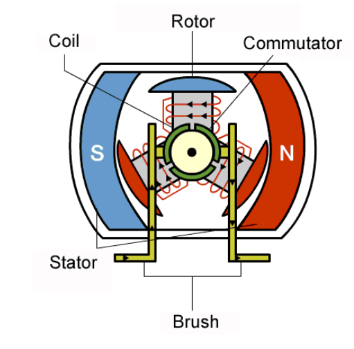 dc motor Working principle